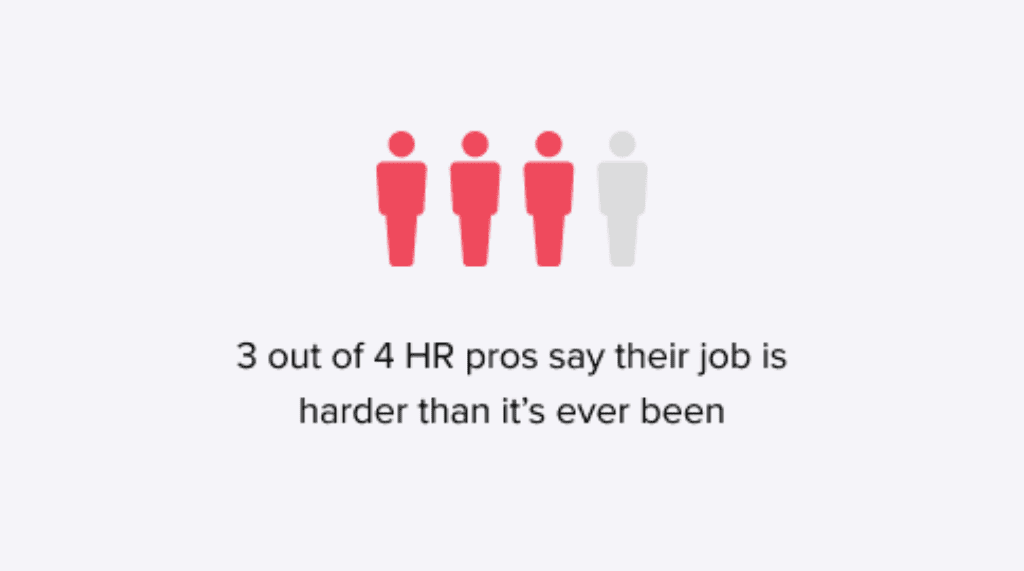 a chart explaining how hard hr professionals feel their job has gotten