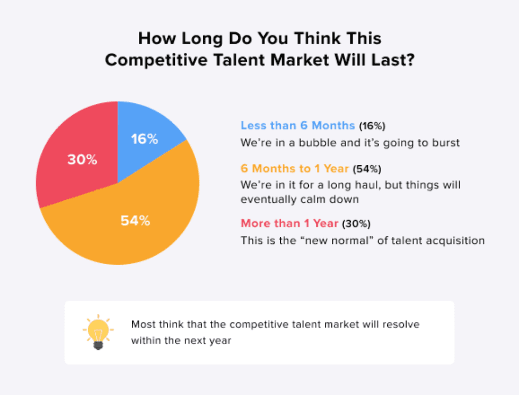 a chart explaining how hr feels about the duration of the talent crisis