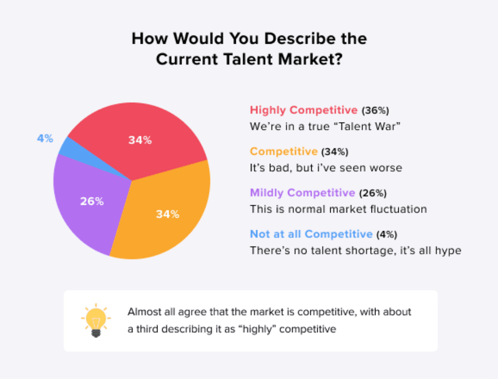 a chart explaining the current talent market
