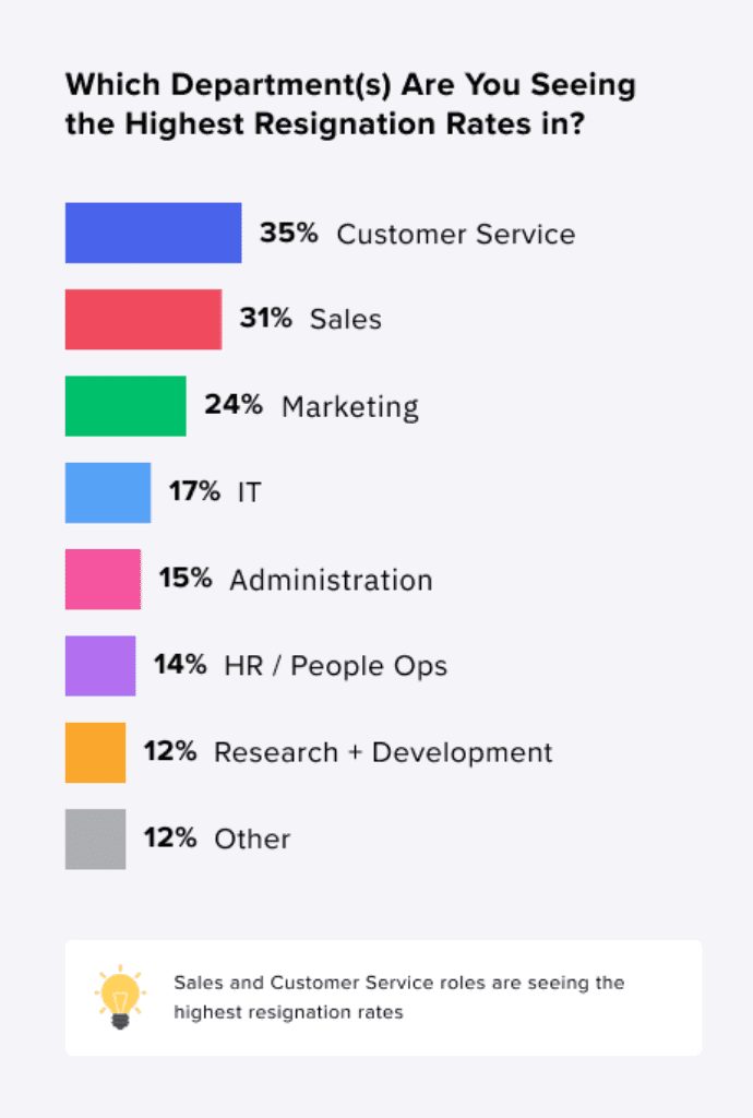 a chart explaining resignation rates by department