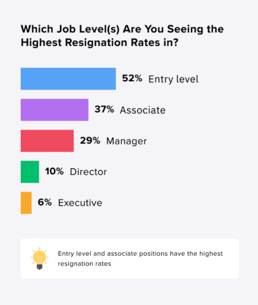 a chart explaining resignation rate by job experience