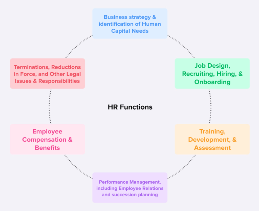 The functions of HR 2022