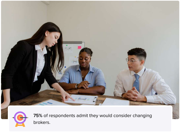 Only 33% said they were unlikely to switch brokers in the next three years. To put it another way, over 75% of respondents admit they would consider changing brokers