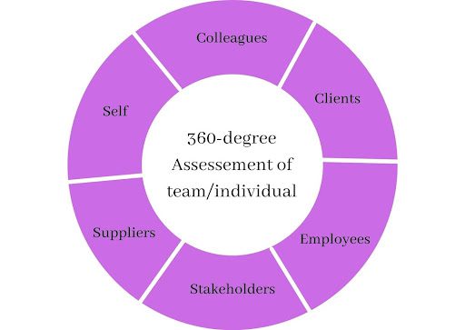 chart showing the stps of 360-degree performance review