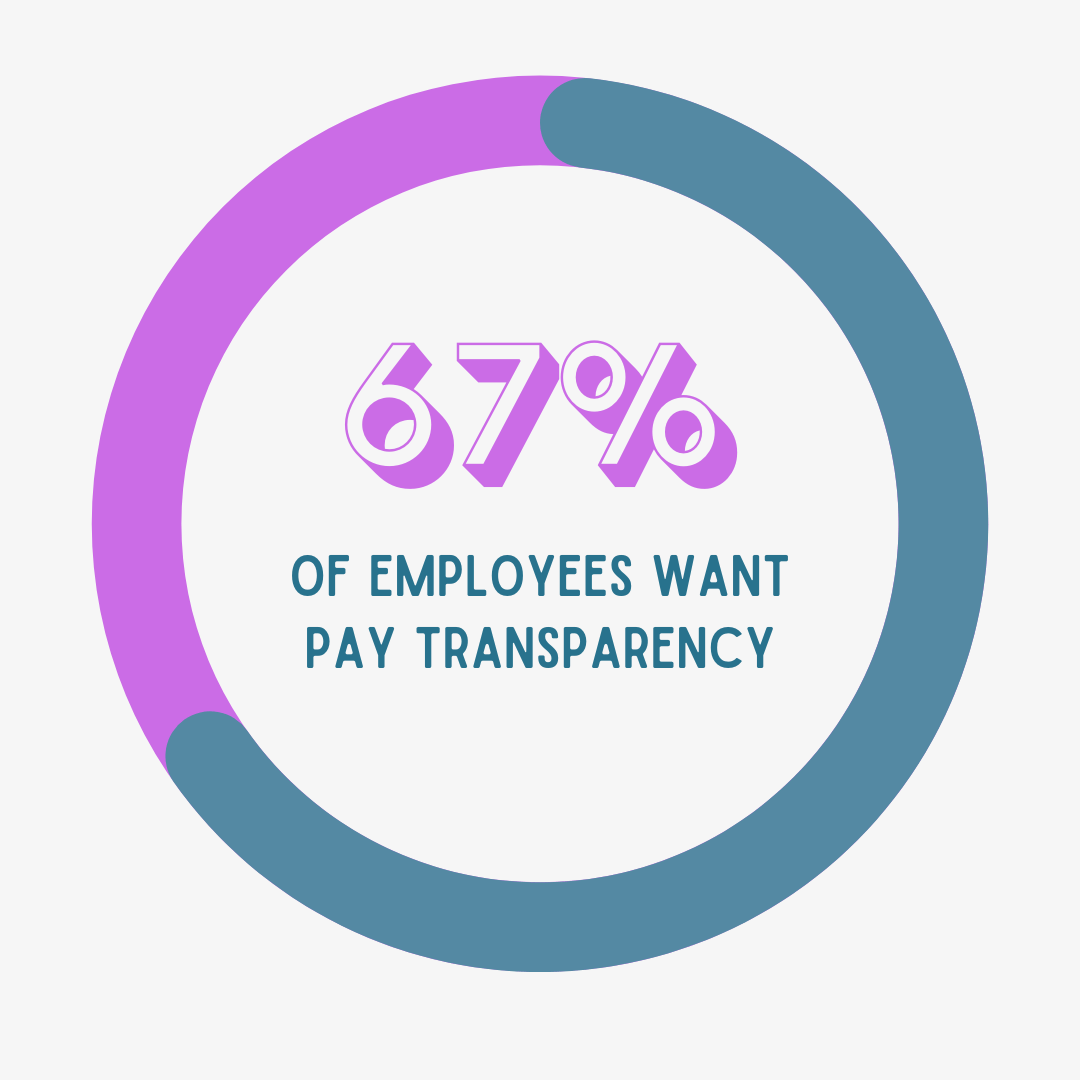  67 percent of employees surveyed by Lattice want greater pay transparency and equity from their employers