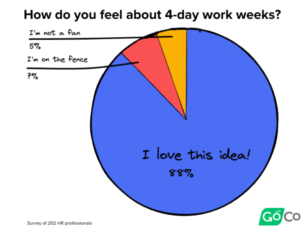 a chart featuring hr sentiment on 4 day work weeks