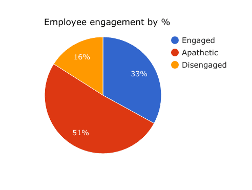 a chart of employee engagement