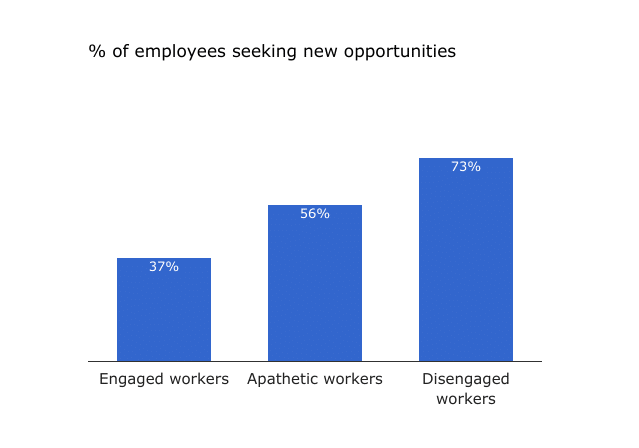 a graph of employees looking for new jobs