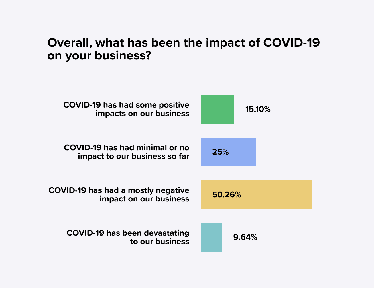 60% of respondents reported experiencing anywhere from negative effects to “devastation” as a result of the COVID-19 pandemic.