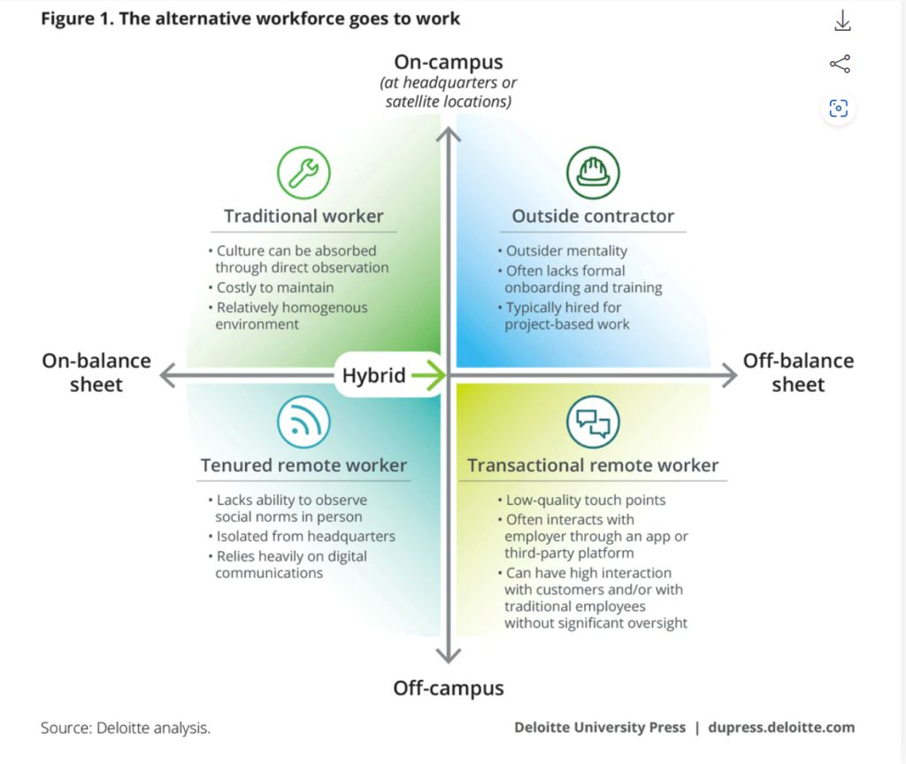 in this figure, Global gig workers appear as outside contractors, tenured remote workers, and transactional remote workers.