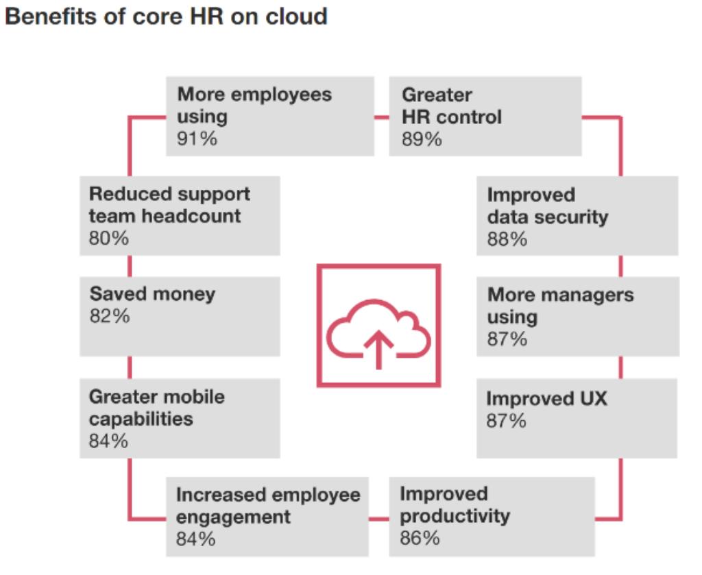 benefits of core HR on the cloud