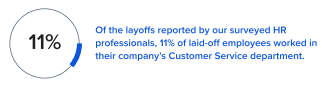 Of the layoffs reported by our surveyed HR professionals, 11% of laid-off employees worked in their company's Customer Service department