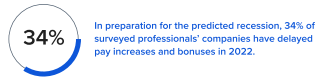 In preparation for the prodicted recession, 34% of surveved professionals companies have delayed pay increases and bonuses in 2022