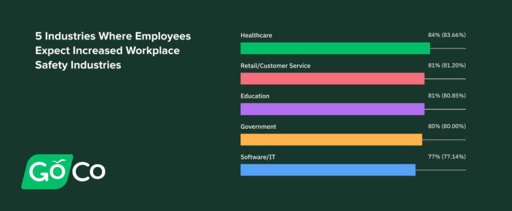 84% of HRs in the healthcare industry believe that employees desire increased safety standards to take care of their patients, their families, and themselves. 