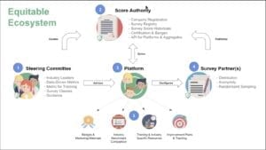 A scoring system for companies to evaluate their handling and implementation of DEI elements.