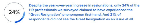 Despite the year-over-year increase in resignations, only 24% of the HR professionals we surveyed claimed to have experienced the "Great Resignation" phenomenon first-hand. And 21% of respondents did not see the Great Resignation as an issue at all.