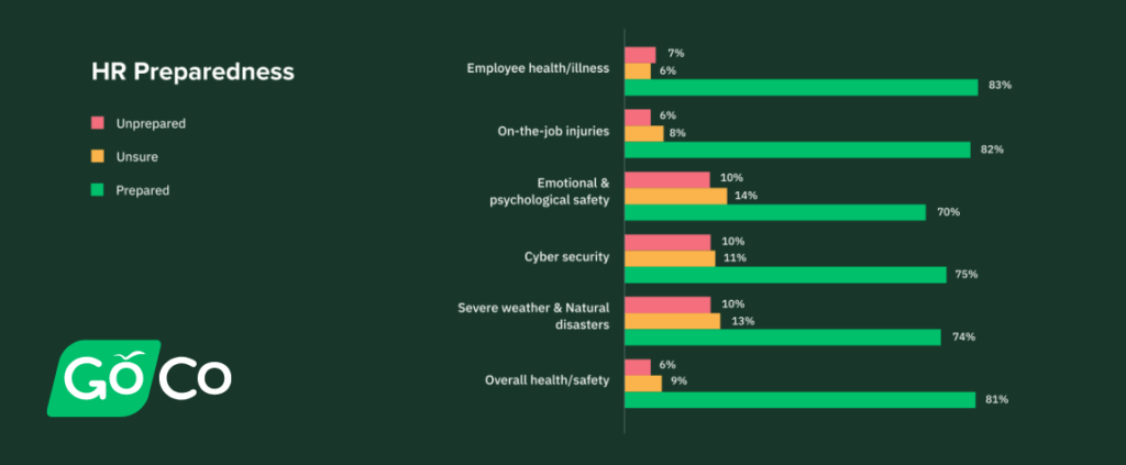 cyber security, and severe weather are issues that many HR professionals deal with, 20-25% of HR pros are not sure if they're prepared or feel completely unprepared to deal with these issues