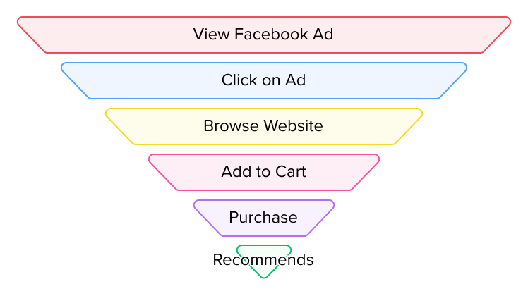 Marketers think about the path to purchase as a funnel: at the top, people become aware of your brand, they engage with it, and then they move down to the bottom of the funnel to eventually buy