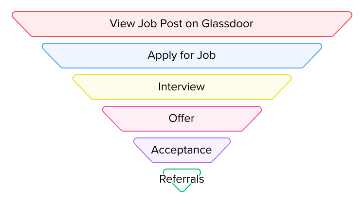 By thinking of recruiting as a funnel, you can set goals and measure conversion rates at every step in the same way that marketers do.