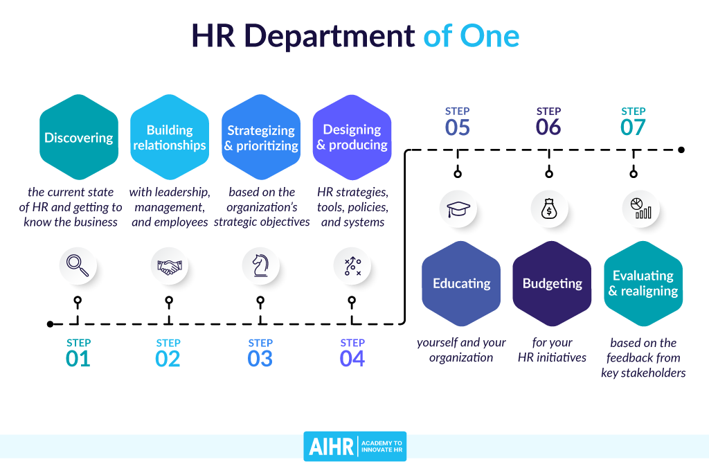an infographic showing the responsibilities of an HR department of one form aihr.com