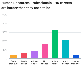surveyed HR professionals mostly believe that a career in HR is harder than it used to be.