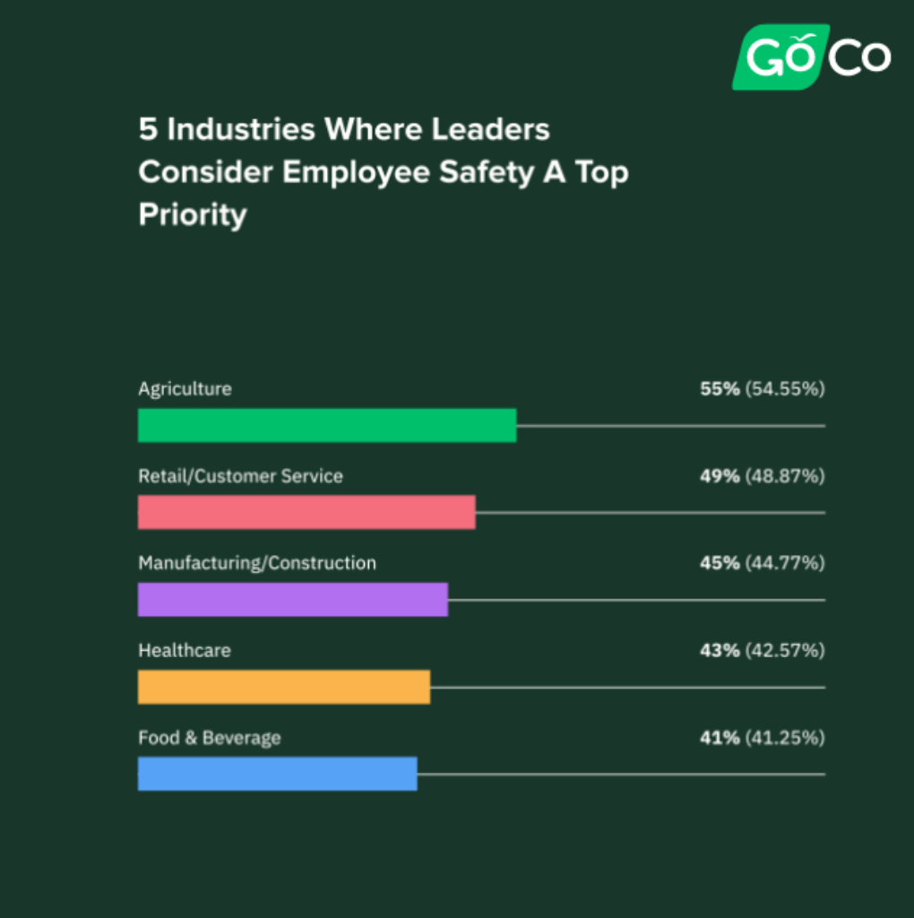 93% of the HR professionals we surveyed shared that workplace health and safety were important to their leadership teams.