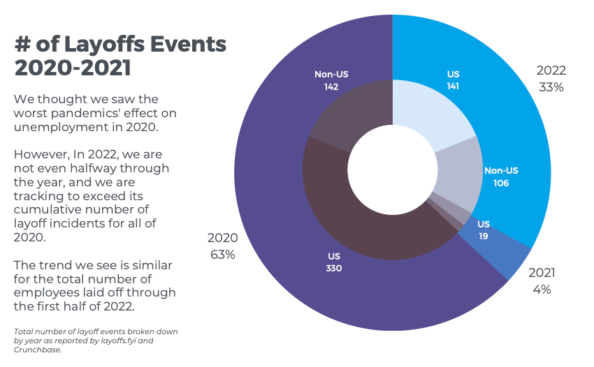 We thought we saw the worst pandemics' effect on unemployment in 2020. However, In 2022, we are not even halfway through the year, and we are tracking to exceed its cumulative number of layoff incidents for all of 2020. The trend we see is similar for the total number of employees laid off through the first half of 2022.