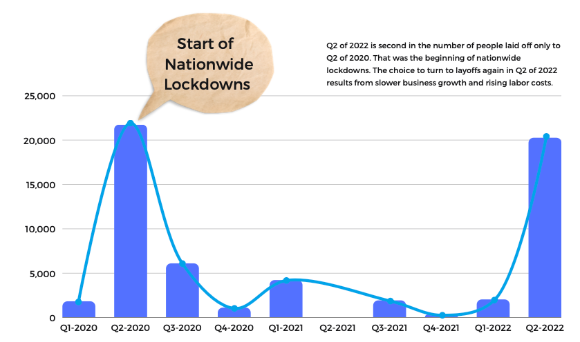 Q2 of 2022 is second in the number of people laid off only to Q2 of 2020. That was the beginning of nationwide lockdowns. The choice to turn to layoffs again in Q2 of 2022 results from slower business growth and rising labor costs.