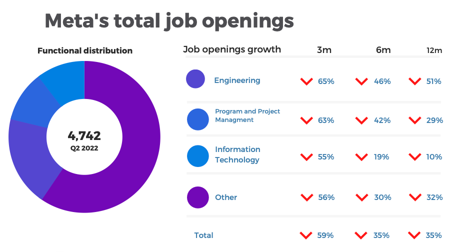 Zuckerberg is looking to make Meta “leaner and meaner,” hoping that slowing hiring and making performance reviews more rigorous will encourage employees to “self-select” out of the company and aid in weeding out employees deemed “underperformers.”