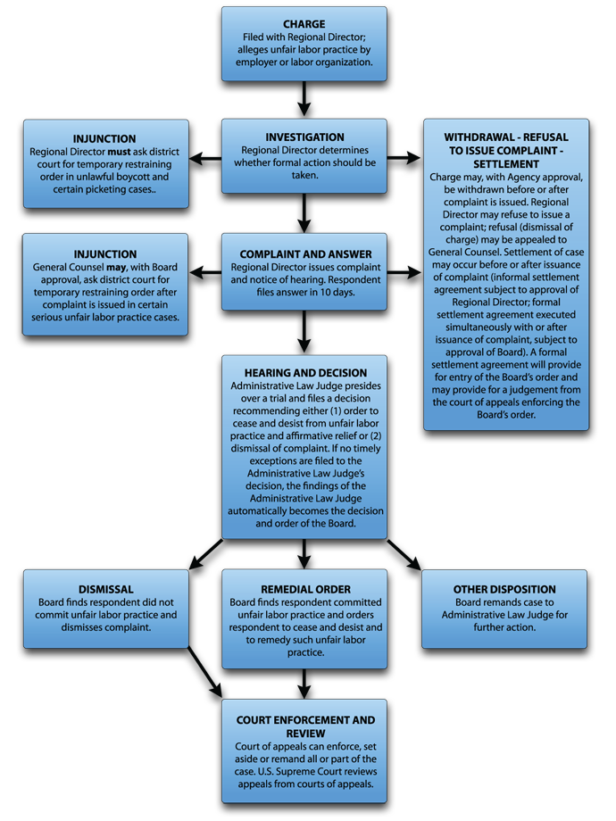 the nlra reporting process flow chart