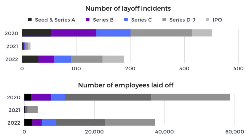 When looking at how the recent layoffs breakdown by industry, our analysis showed that the types of businesses affected in 2022 versus 2020 are different.
