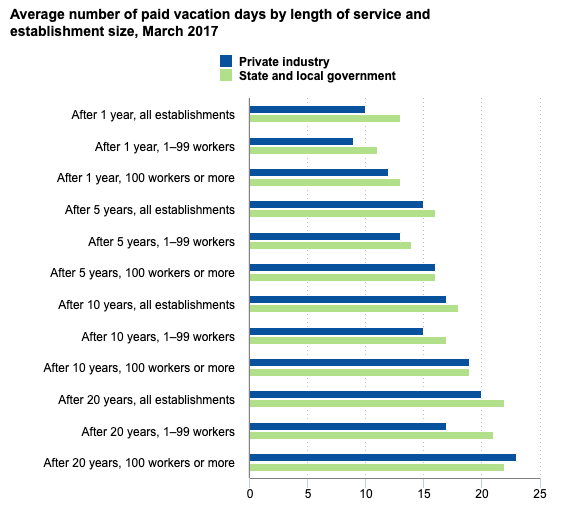 Private industry workers received average of 15 paid vacation days after 5 years of service in 2017