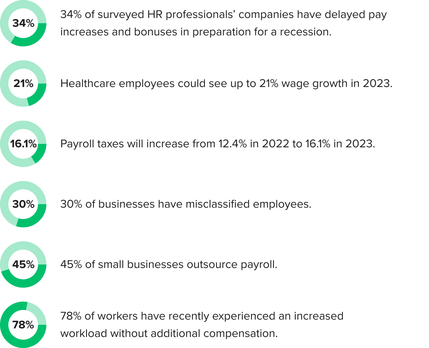 Payroll Statistics to Know in 2023