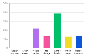 Executives - HR careers are harder than they used to be