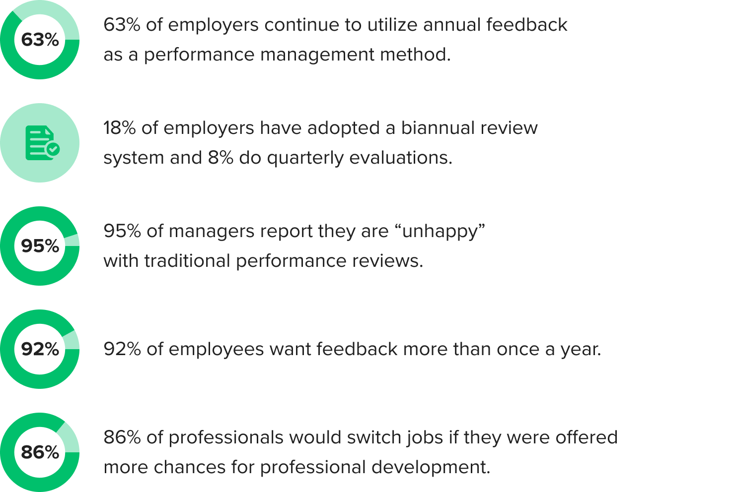 Performance Management Statistics to Know in 2023