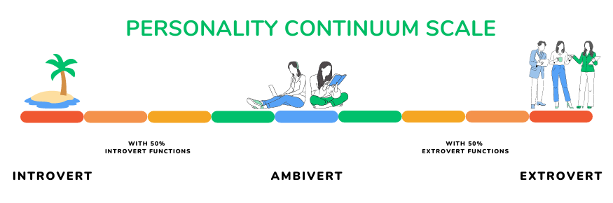 In this continuum, introversion and extroversion exist at separate ends of the scale. Does an introvert have the capacity to exhibit extrovert traits? Absolutely!