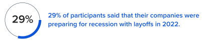 29% of participants said that their companies were preparing for recession with layoffs in 2022.
