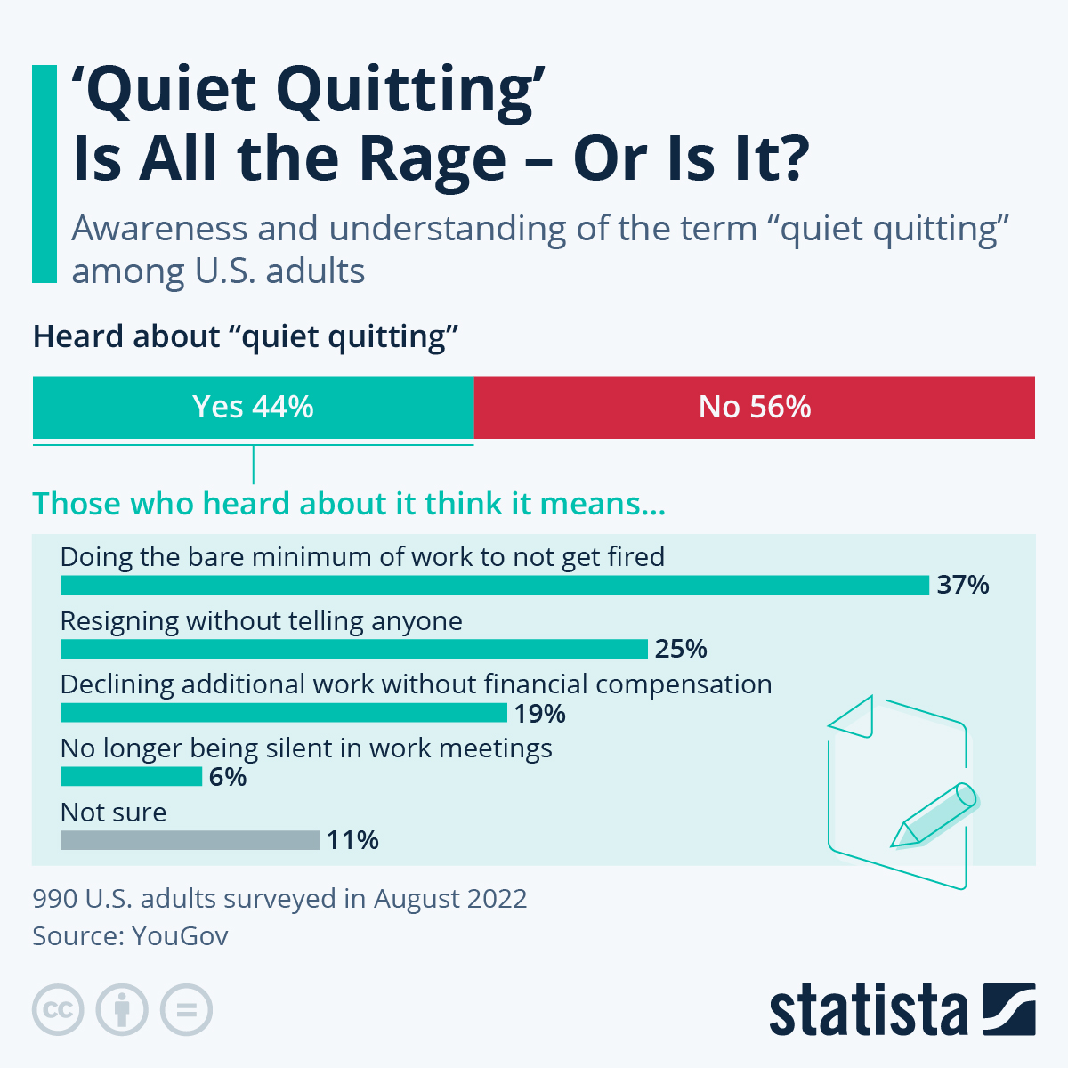 56% of adults had never heard of the term “quiet quitting”, and among those who had, there were different perceptions of what the term actually means