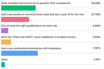 executives reported for their HR subordinates losing their trust was that the HR professional had the wrong communication style or personality for the role