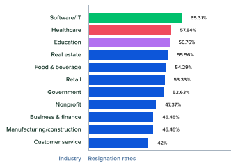 resignation rates by industry chart