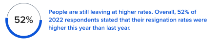 People are still leaving at higher rates. Overall, 52% of 2022 respondents stated that their resignation rates were higher this year than last year.