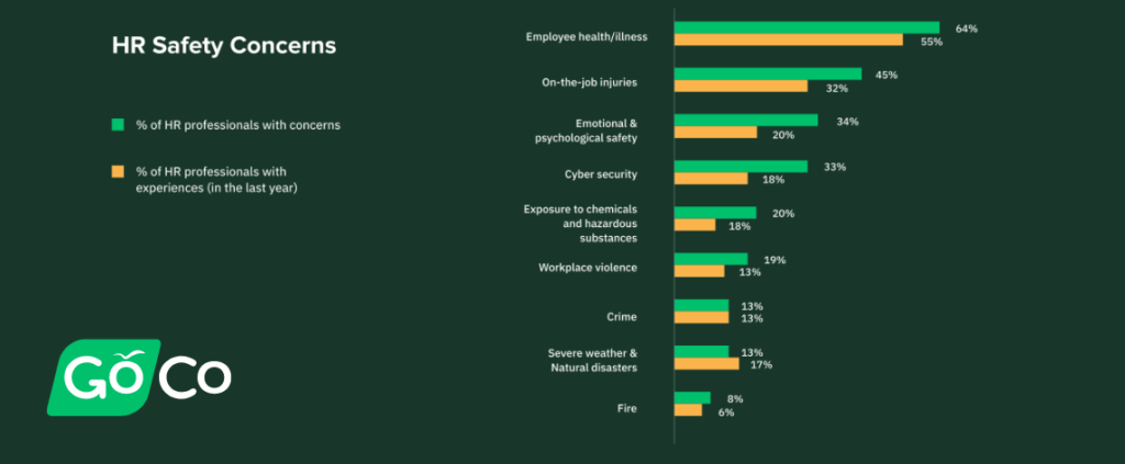 While only 13% of HR professionals had concerns, 17% of the professionals we surveyed experienced them in the last year