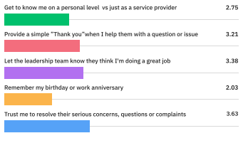 The 265 HR workers we surveyed also provided insight into what was most likely to make them feel valued by their company’s employees.