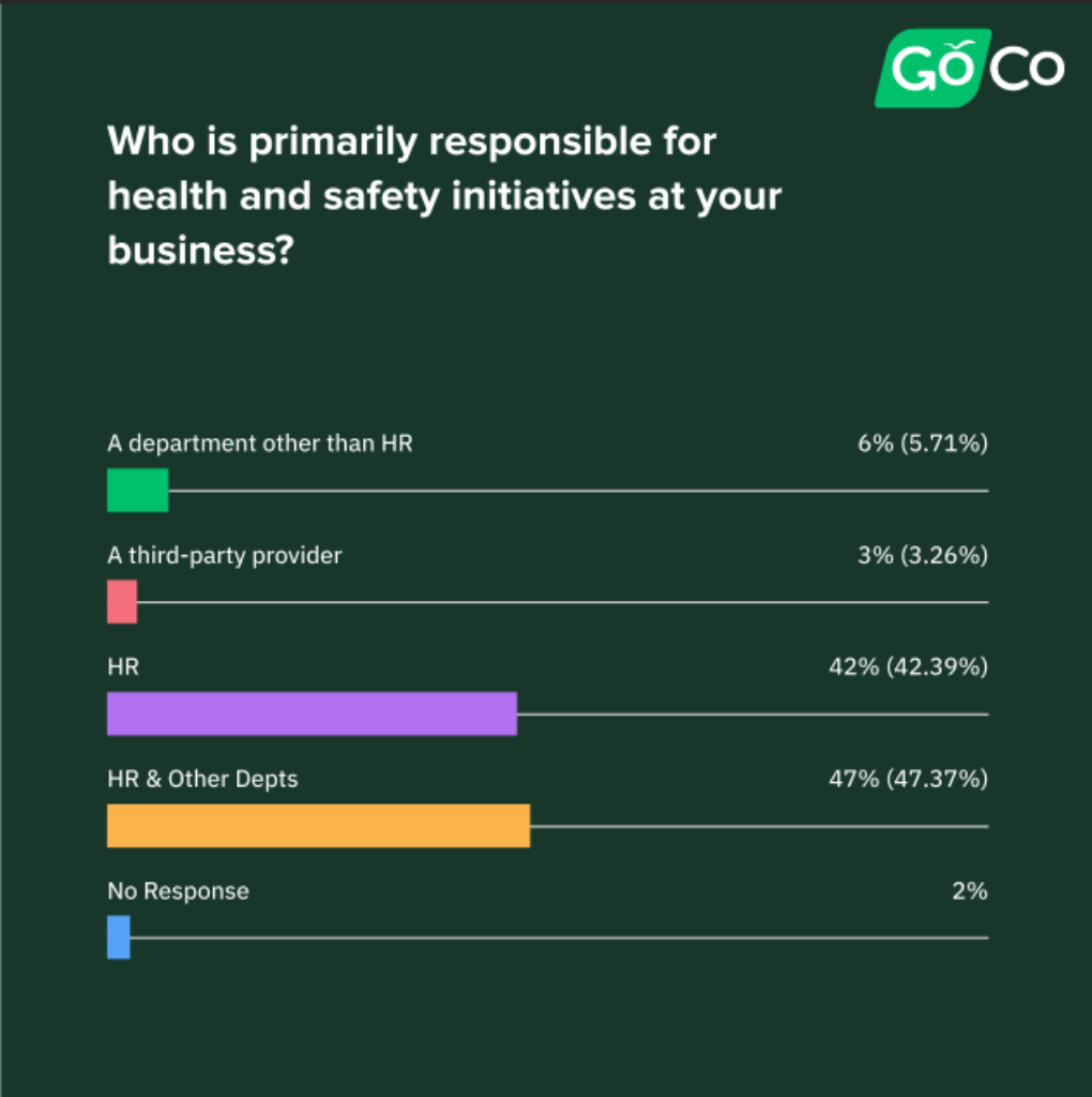 While HR is heavily involved in safety at work, most professionals feel comfortable with their level of involvement. Many HR professionals would like to get more involved in health and safety initiatives.