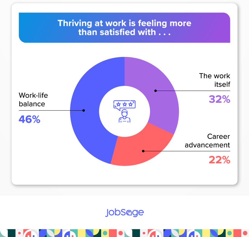 Thriving at work is feeling more than satisfied with work-life balance, the work itself and career advancement opportunities