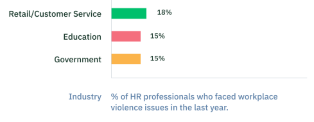 workplace violence statistics