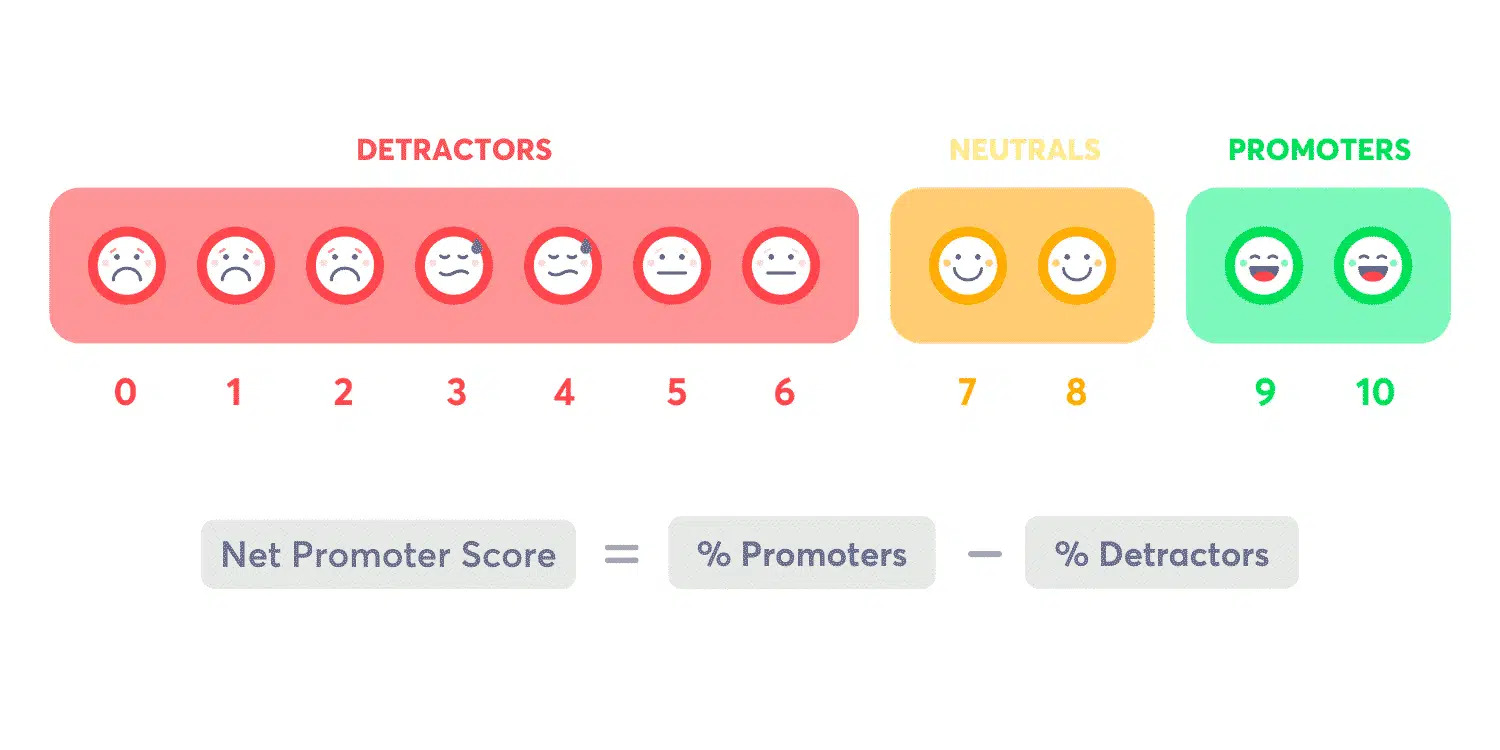 the eNPS scale and an easy eNPS calculation