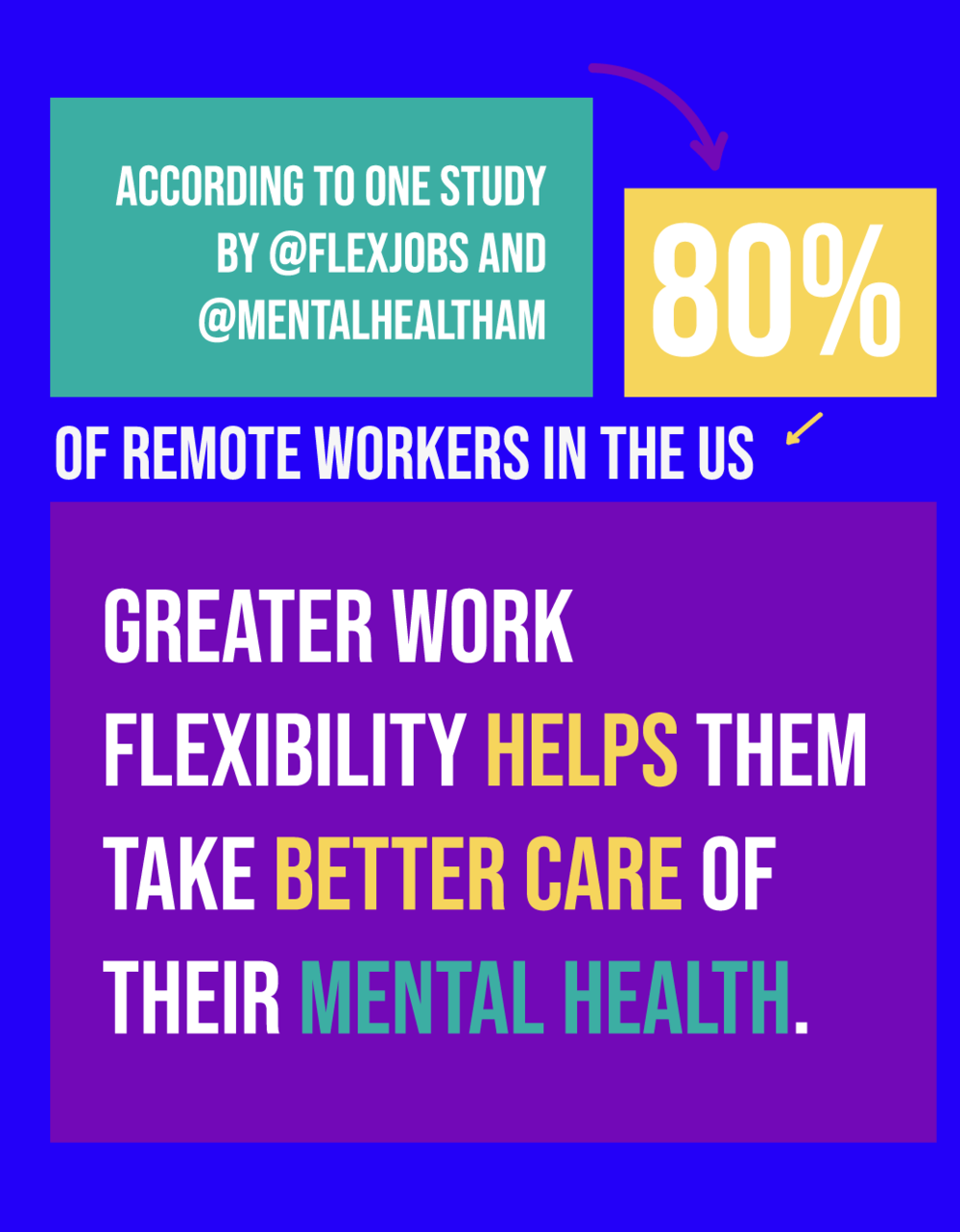 over 80% of remote workers believe greater work flexibility helps them take better care of their mental health